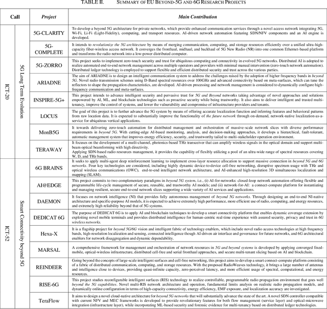 Figure 2 for The KICK-OFF of 6G Research Worldwide: An Overview