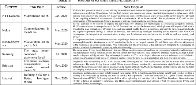Figure 3 for The KICK-OFF of 6G Research Worldwide: An Overview