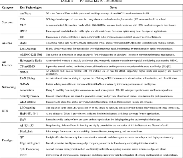 Figure 4 for The KICK-OFF of 6G Research Worldwide: An Overview