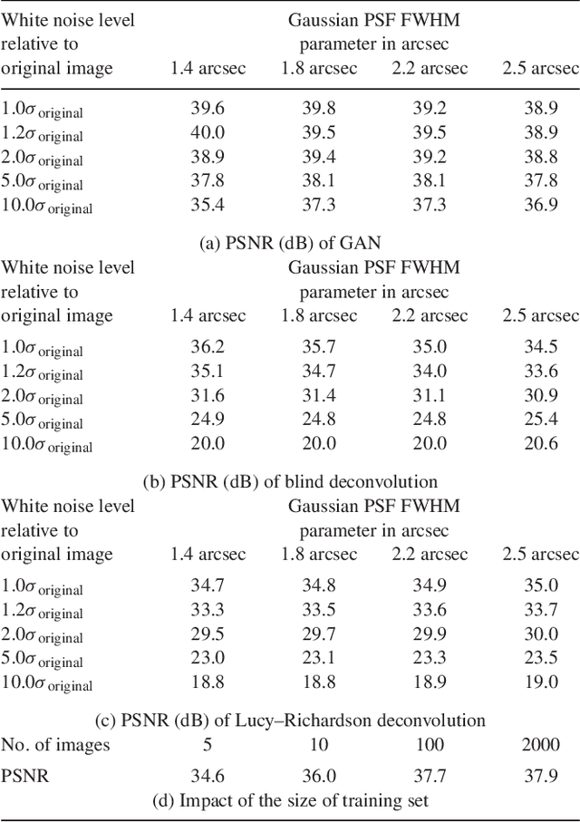Figure 2 for Generative Adversarial Networks recover features in astrophysical images of galaxies beyond the deconvolution limit