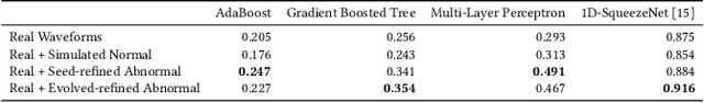 Figure 2 for Evolving SimGANs to Improve Abnormal Electrocardiogram Classification