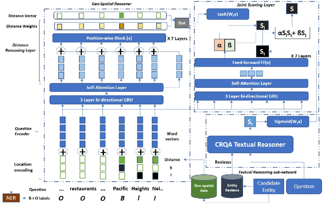 Figure 3 for Joint Spatio-Textual Reasoning for Answering Tourism Questions