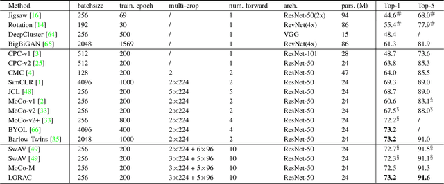 Figure 2 for A Low Rank Promoting Prior for Unsupervised Contrastive Learning