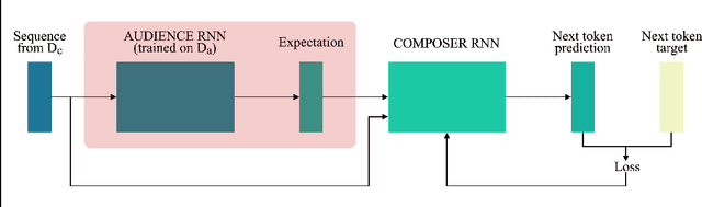 Figure 1 for Creativity and Machine Learning: A Survey