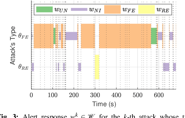 Figure 3 for RADAMS: Resilient and Adaptive Alert and Attention Management Strategy against Informational Denial-of-Service (IDoS) Attacks