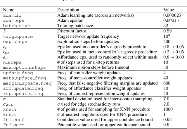 Figure 3 for Possibility Before Utility: Learning And Using Hierarchical Affordances