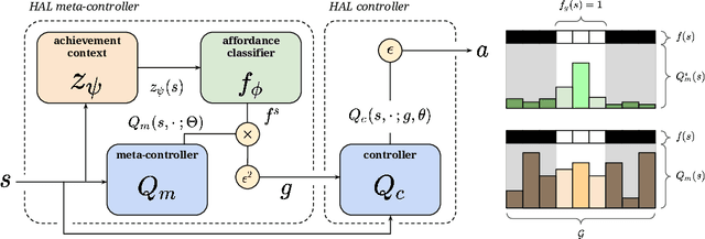 Figure 2 for Possibility Before Utility: Learning And Using Hierarchical Affordances