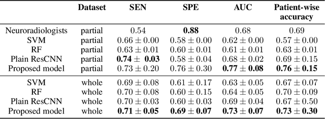 Figure 4 for Human-Expert-Level Brain Tumor Detection Using Deep Learning with Data Distillation and Augmentation