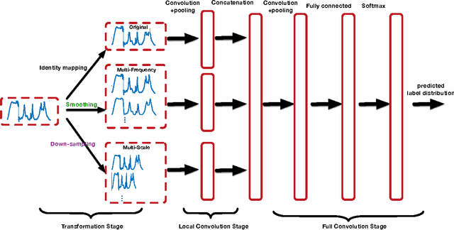 Figure 1 for Multi-Scale Convolutional Neural Networks for Time Series Classification