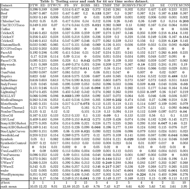 Figure 2 for Multi-Scale Convolutional Neural Networks for Time Series Classification