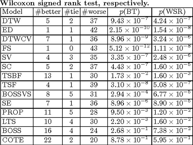 Figure 4 for Multi-Scale Convolutional Neural Networks for Time Series Classification