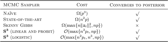 Figure 2 for Scalable Spike-and-Slab