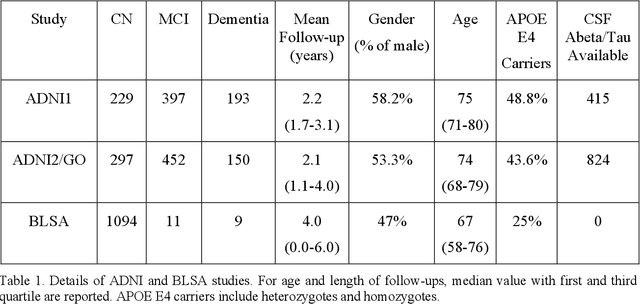 Figure 2 for Disentangling brain heterogeneity via semi-supervised deep-learning and MRI: dimensional representations of Alzheimer's Disease