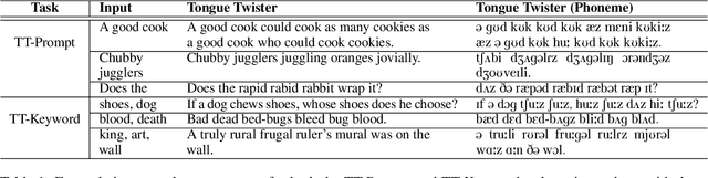 Figure 2 for PANCETTA: Phoneme Aware Neural Completion to Elicit Tongue Twisters Automatically