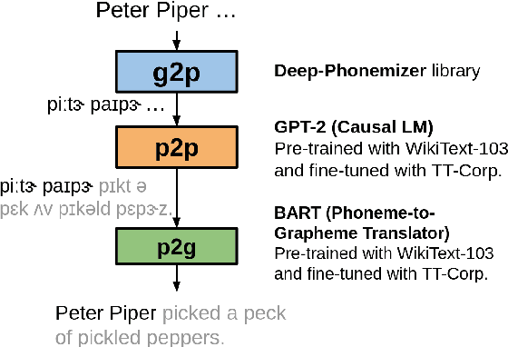Figure 4 for PANCETTA: Phoneme Aware Neural Completion to Elicit Tongue Twisters Automatically