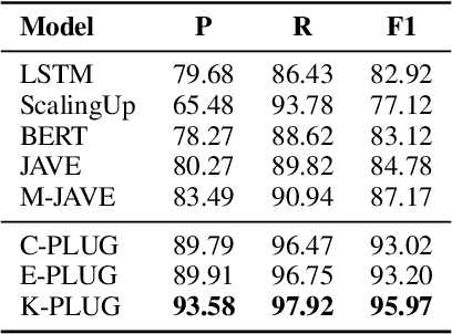 Figure 2 for K-PLUG: Knowledge-injected Pre-trained Language Model for Natural Language Understanding and Generation in E-Commerce