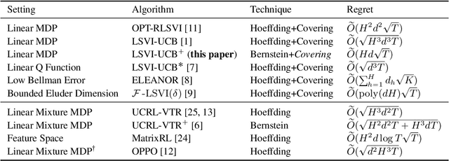 Figure 3 for Nearly Minimax Optimal Reinforcement Learning with Linear Function Approximation