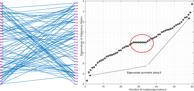 Figure 2 for A Unified Framework for Structured Graph Learning via Spectral Constraints