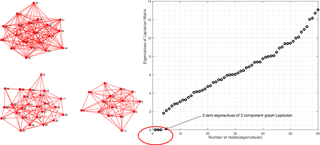 Figure 1 for A Unified Framework for Structured Graph Learning via Spectral Constraints