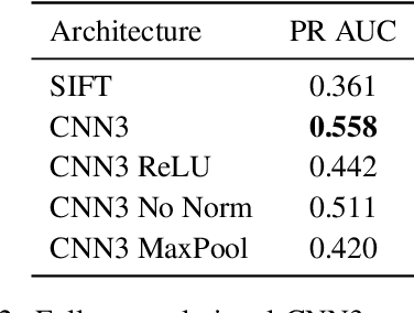 Figure 4 for Fracking Deep Convolutional Image Descriptors