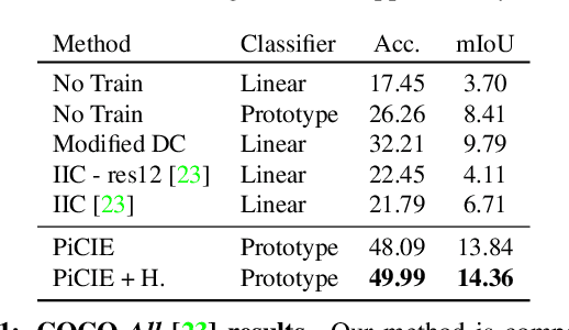 Figure 1 for PiCIE: Unsupervised Semantic Segmentation using Invariance and Equivariance in Clustering