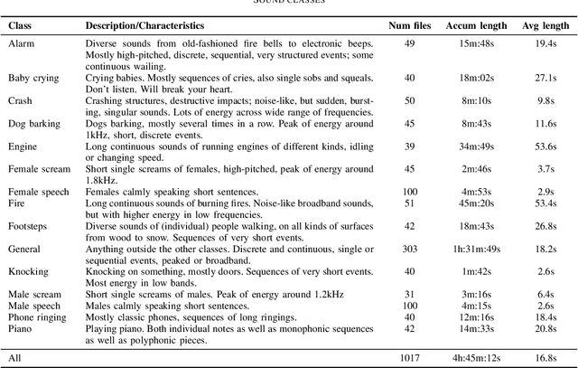 Figure 2 for The NIGENS General Sound Events Database