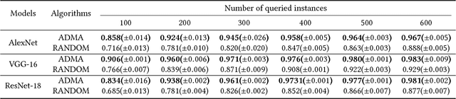 Figure 4 for Cost-Effective Training of Deep CNNs with Active Model Adaptation