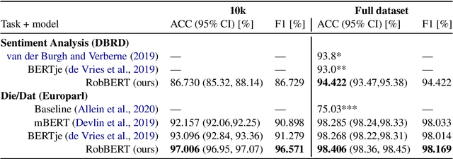 Figure 1 for RobBERT: a Dutch RoBERTa-based Language Model