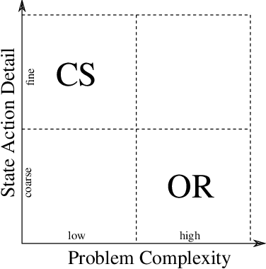 Figure 1 for Where the Action is: Let's make Reinforcement Learning for Stochastic Dynamic Vehicle Routing Problems work!