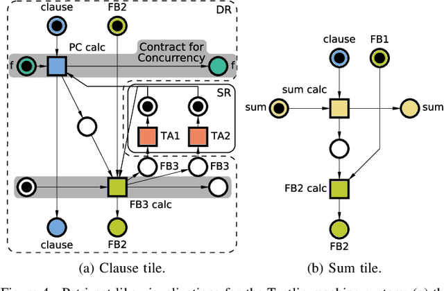 Figure 4 for Self-timed Reinforcement Learning using Tsetlin Machine