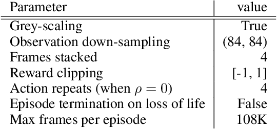 Figure 2 for Adapting Behaviour for Learning Progress