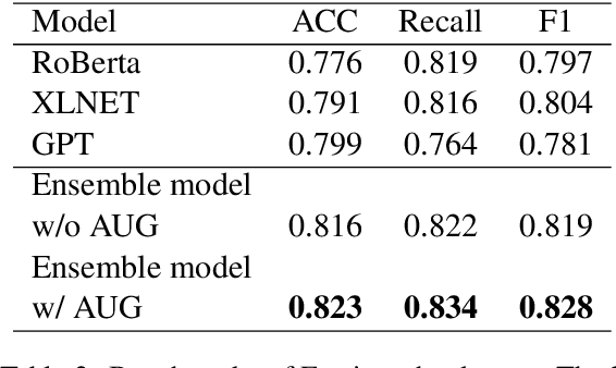 Figure 3 for SFE-AI at SemEval-2022 Task 11: Low-Resource Named Entity Recognition using Large Pre-trained Language Models