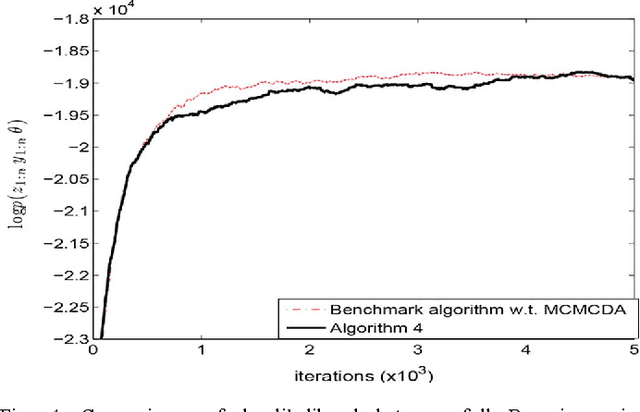 Figure 4 for Bayesian tracking and parameter learning for non-linear multiple target tracking models
