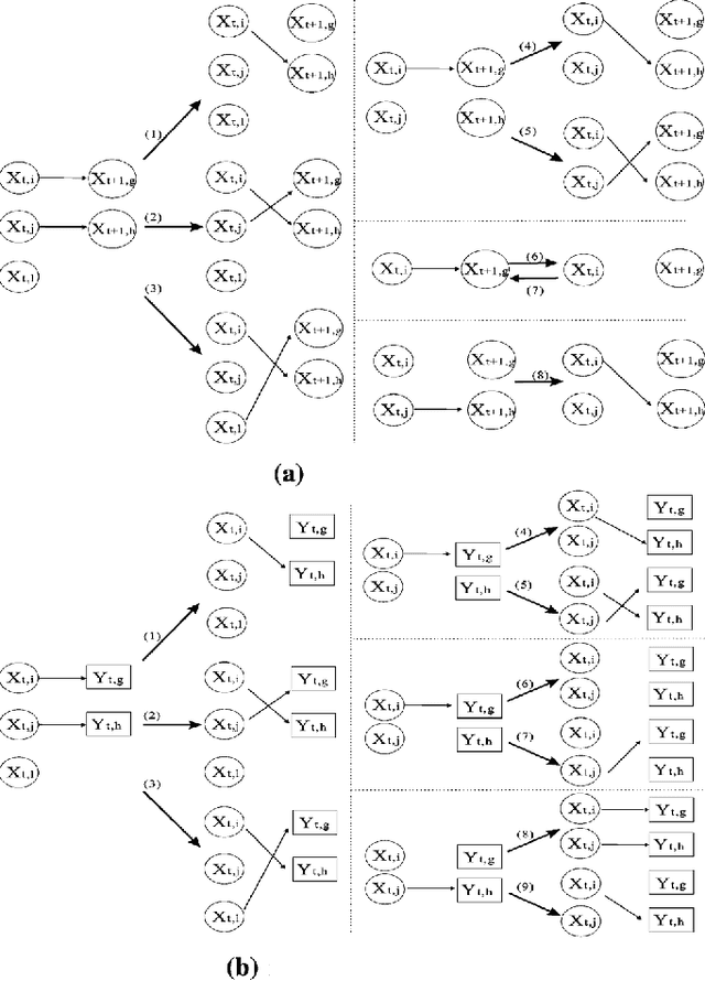 Figure 2 for Bayesian tracking and parameter learning for non-linear multiple target tracking models