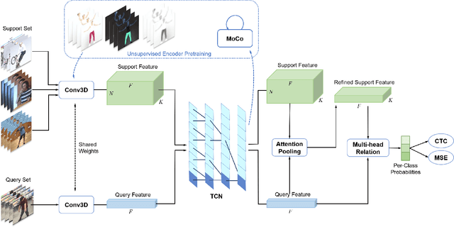 Figure 1 for Semi-Supervised Few-Shot Atomic Action Recognition