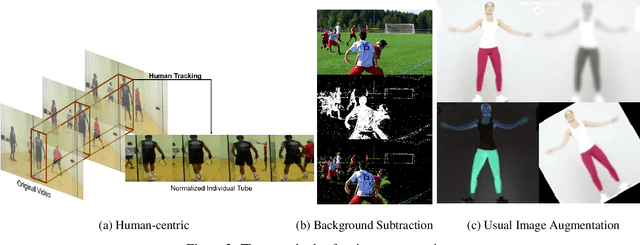 Figure 3 for Semi-Supervised Few-Shot Atomic Action Recognition