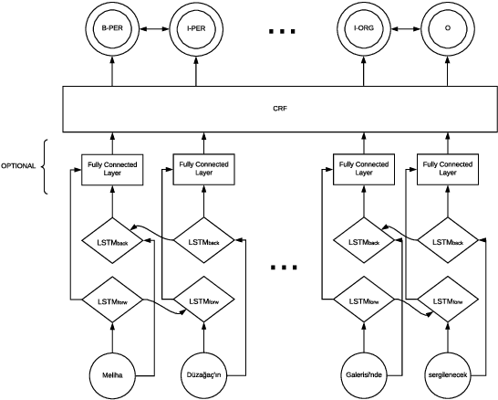 Figure 2 for An Evaluation of Recent Neural Sequence Tagging Models in Turkish Named Entity Recognition
