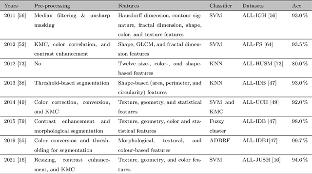 Figure 1 for Acute Lymphoblastic Leukemia Detection from Microscopic Images Using Weighted Ensemble of Convolutional Neural Networks