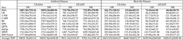Figure 1 for Branch & Learn for Recursively and Iteratively Solvable Problems in Predict+Optimize