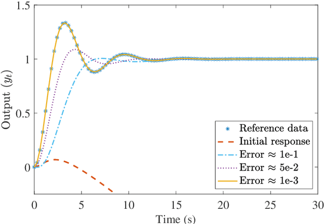 Figure 2 for Reinforcement Learning based Design of Linear Fixed Structure Controllers