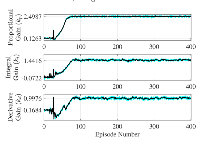 Figure 3 for Reinforcement Learning based Design of Linear Fixed Structure Controllers