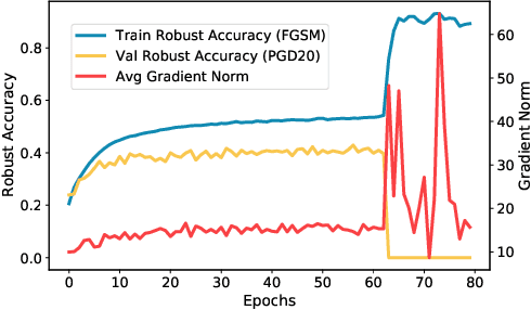 Figure 1 for Subspace Adversarial Training