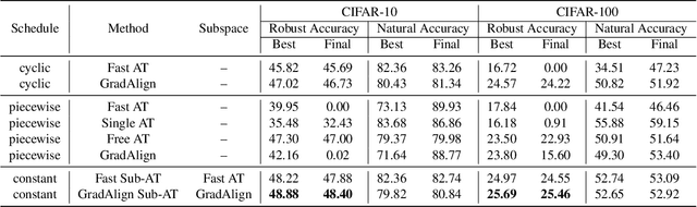 Figure 2 for Subspace Adversarial Training