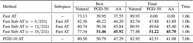 Figure 4 for Subspace Adversarial Training