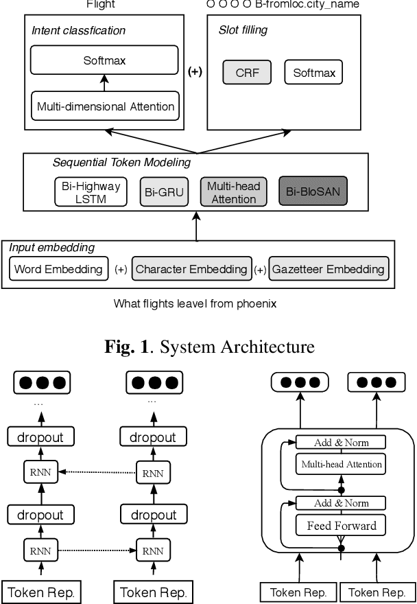 Figure 1 for Cross-lingual transfer learning for spoken language understanding