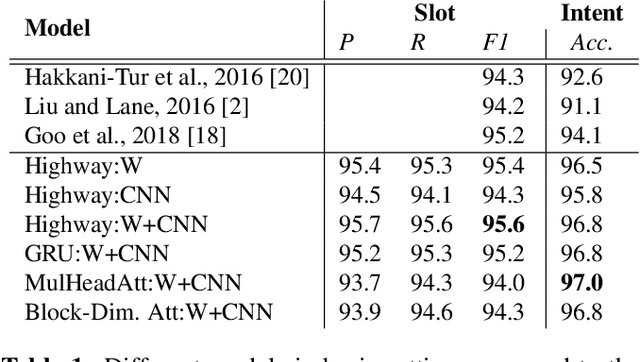 Figure 2 for Cross-lingual transfer learning for spoken language understanding