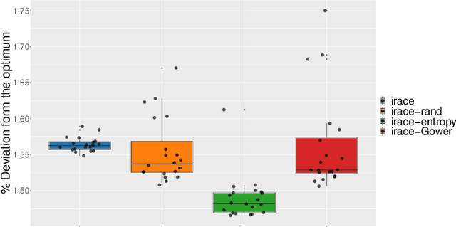 Figure 2 for Non-Elitist Selection among Survivor Configurations can Improve the Performance of Irace