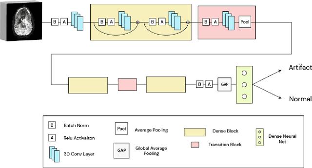 Figure 2 for 3D-QCNet -- A Pipeline for Automated Artifact Detection in Diffusion MRI images
