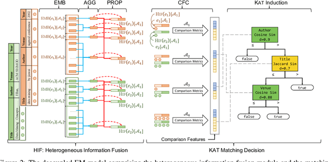 Figure 3 for Interpretable and Low-Resource Entity Matching via Decoupling Feature Learning from Decision Making