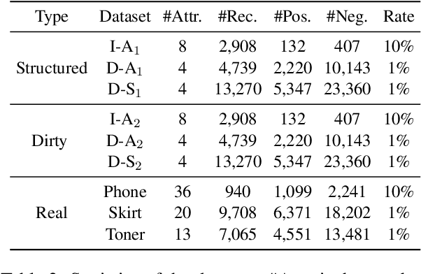 Figure 4 for Interpretable and Low-Resource Entity Matching via Decoupling Feature Learning from Decision Making